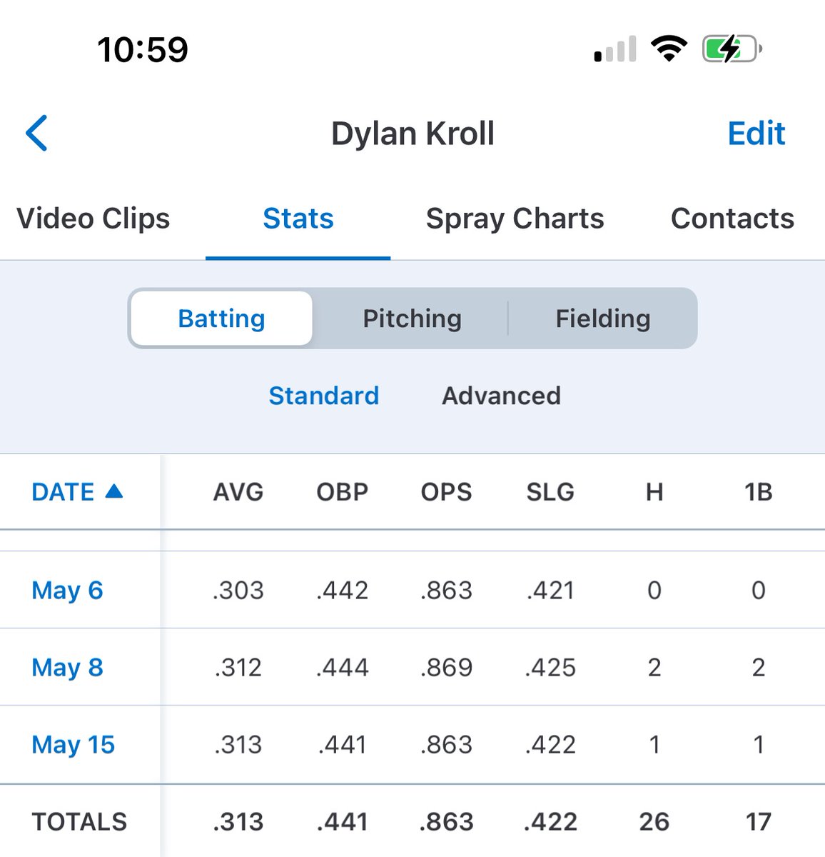Final end of season stats, team finished with a final record of 18-8
Final Stats:
.313 BA
.441 OBP
.863 OPS
2.73 ERA
1.14 WHIP
40 K's
@N2SportsTonka @CEShowcase_ @jucoroute @BUncommitted @Bsbclips @EliahMac23_HC