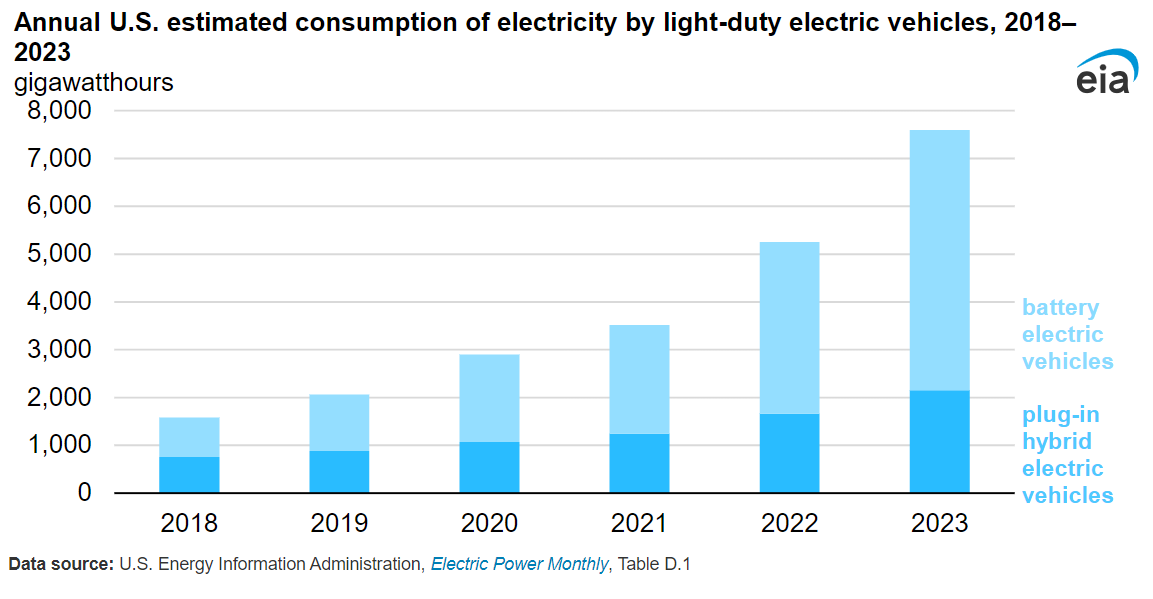 Estimated annual #electricity consumption by #EVs grew to 7,596 gigawatthours in 2023, almost five times the consumption in 2018. eia.gov/todayinenergy/…