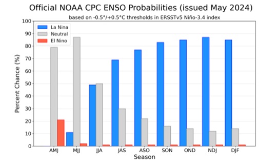 2024 summer saw a 'super' el nino which also reflected in very high temperatures. We are almost in ENSO neutral zone now and el nino impact will soon be over and a quick rebound to La Nina. Expect early, above average and long monsoon. #mumbairains