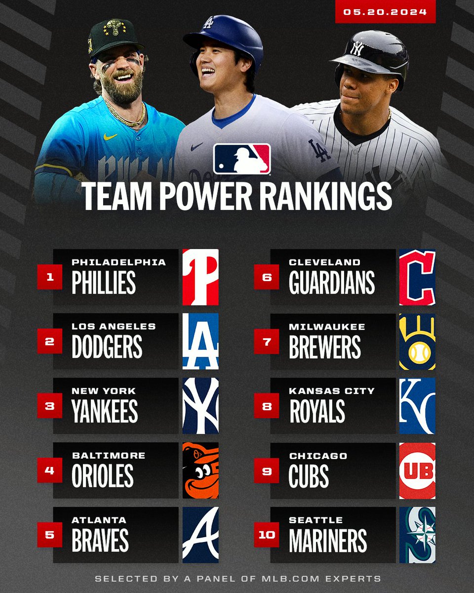 MLB (@mlb) on Twitter photo The <a href="/Phillies/">Philadelphia Phillies</a> take the top spot in the latest Team Power Rankings. π The <a href="/Phillies/">Philadelphia Phillies</a> take the top spot in the latest Team Power Rankings. π
