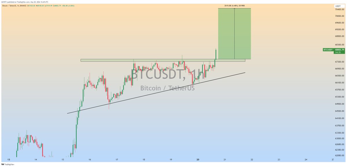 $BTC Ascending Channel Breakout is Done as Expected✅ $70K Soon✍️ #BTC #BTCUSDT #Bitcoin #Crypto