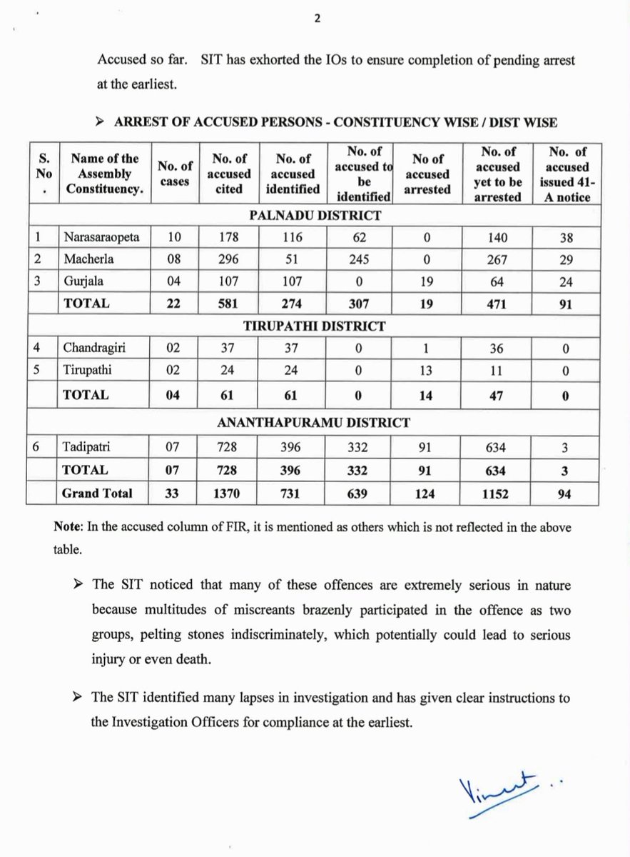 jsuryareddy's tweet photo. #SIT report:
Many lapses in investigation of #PollViolence cases in #AndhraPradesh
Many offences are extremely serious in nature, as multitudes of miscreants participated in the #Violence in groups, which could have led to fatalities.
1,370 persons were involved
#APViolence https://t.co/MjqFAFFgUp