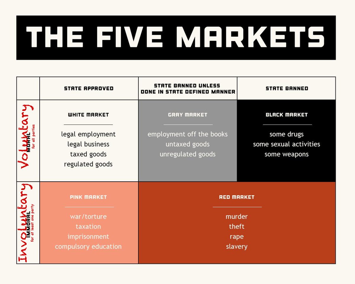 @punk4762 Good market classification, but 'moral' or 'ethical' is subjective—what's moral in one culture may be immoral in another, like selling a 9-year-old girl to a 60-year-old 'husband' in some cultures. Replacing 'moral' with 'voluntary' offers a clearer, more objective perspective.