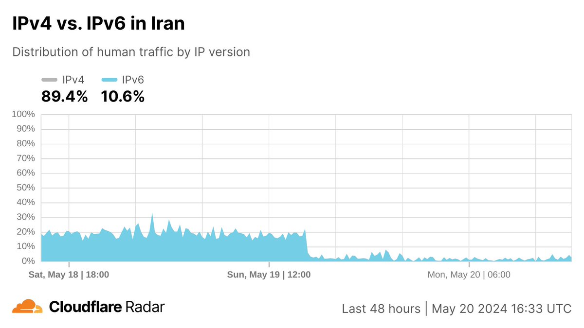 At around 15:40 UTC (19:10 local time) on May 19, networks in Iran stopped announcing nearly all of their IPv6 address space, dropping measured IPv6 adoption from 15-20% to just 2%. radar.cloudflare.com/routing/IR?dat… radar.cloudflare.com/adoption-and-u…