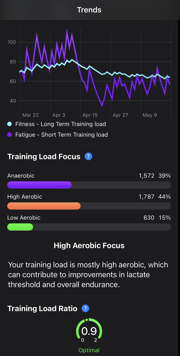 richardferaro's tweet photo. It's been great since I cut out the #junkvolume in mid-April. Lower fatigue improved my heart rate recovery while still hitting zones 4 and 5. I aim to finish my gym sessions within 90 minutes, with 60-90 second rests between sets and reps. https://t.co/ItdVS25oQS