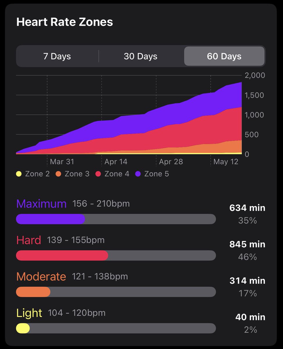 richardferaro's tweet photo. It's been great since I cut out the #junkvolume in mid-April. Lower fatigue improved my heart rate recovery while still hitting zones 4 and 5. I aim to finish my gym sessions within 90 minutes, with 60-90 second rests between sets and reps. https://t.co/ItdVS25oQS