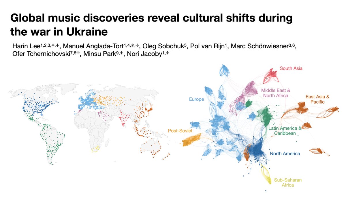 Our mega project, jointly led with @AngladaTort, is out now as preprint! We monitored millions of daily music discoveries across 1,423 cities and use this data to probe worldwide cultural shifts in real-time during the 2022 Russian invasion of Ukraine. osf.io/preprints/psya… 🧵