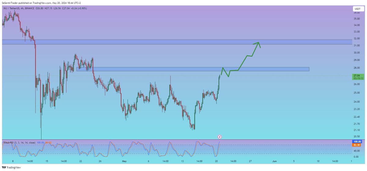 Tryrexcrypto's tweet image. $INJ is finally WAKING UP with these green candles

First target is 28$. 

We shall see how price consolidates there and then MAYBE hope for 31$

Don&apos;t forget: DIPS are for BUYING

#InjectiveProtocol #INJ #INJUSDT