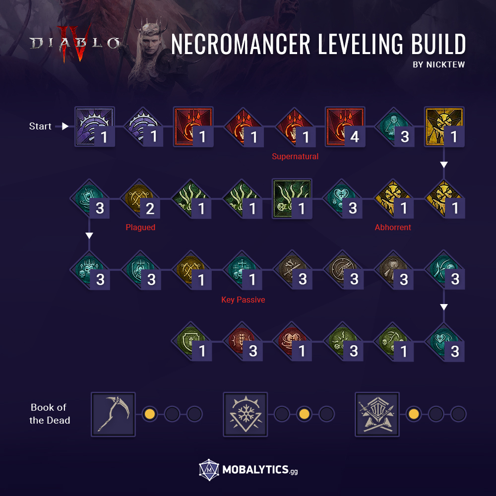 Mobalytics's tweet photo. Conquer Season 4 of Diablo 4 with @NickTewYT's Necromancer Leveling Build!

#Diablo #DiabloIV #Diablo4 #Necromancer https://t.co/gVM5dlc3wp