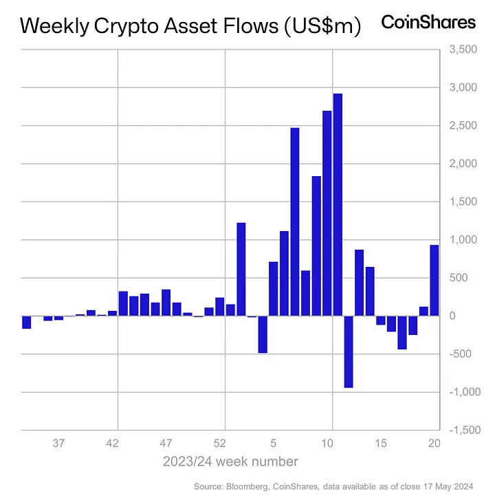 aads_network's tweet photo. 🔥BIG NEWS! Inflows of US$932m in response to prosect of interest rate cuts.

Digital asset investment products saw inflows for the second week totalling US$932m. https://t.co/PjnQwllICr