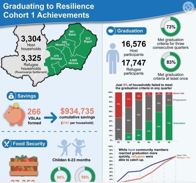 The Resilience project by @USAID has significantly impacted refugee households in Kamwenge District, Western Uganda. In just 30 months, 5,008 households have improved their ability to meet basic needs, demonstrating the program's effectiveness.. #GraduationImpact