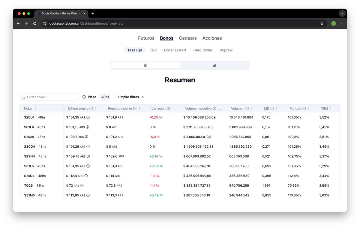 Nos lo pidieron, lo hicimos. Sacamos la nueva sección de bonos a tasa fija y ya podes seguir la evolución de las LECAPS las 24hs del día y de forma GRATUITA a través de nuestra plataforma. 
Más rápido y más eficiente que cualquier. Aguante ARGY y aguante DOCTA 🇦🇷🚀.