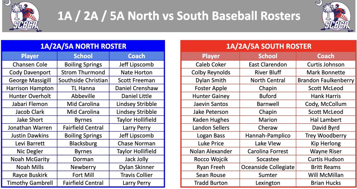 Several local guys on the list. <a href="/ForestBaseball/">Carolina Forest Panther Baseball</a> <a href="/RoccoWojcik/">Rocco Wojcik</a> <a href="/LakeViewBBall/">Lake View Baseball</a> <a href="/hannah_pamplico/">HPHS Raiders Athletics</a>  <a href="/JLPrice17/">Luke Price</a>  <a href="/Logan8Bass/">logan bass</a> <a href="/ECWolverines_BB/">EC Baseball</a>