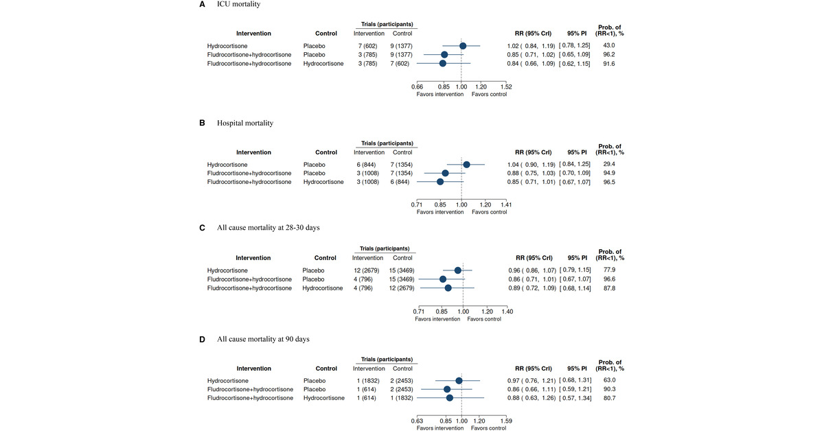 Effectiveness of Fludrocortisone Plus Hydrocortisone versus Hydrocortisone Alone in Septic Shock: A Systematic Review and Network Meta-Analysis of Randomized Controlled Trials 🔗 bit.ly/3QKx9A1