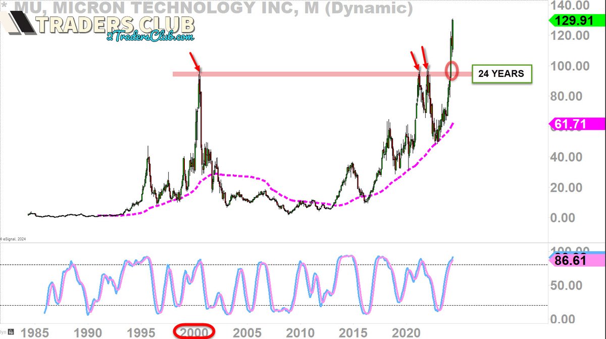 It took Micron Technology $MU 24 years to break out above the 2000-dotcom peak