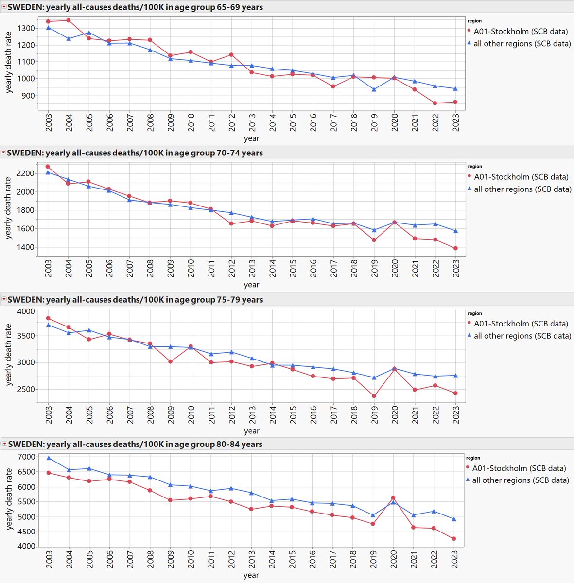 digregjf's tweet image. Yearly all-causes death rates in SE: Stockholm vs. all other regions for 65+ age groups. Stockholm nursing homes and hospitals played into the highly disruptive, therefore deadly, psyop in 2020. That psyop was the only remarkably deadly thing "spreading" in 2020.
