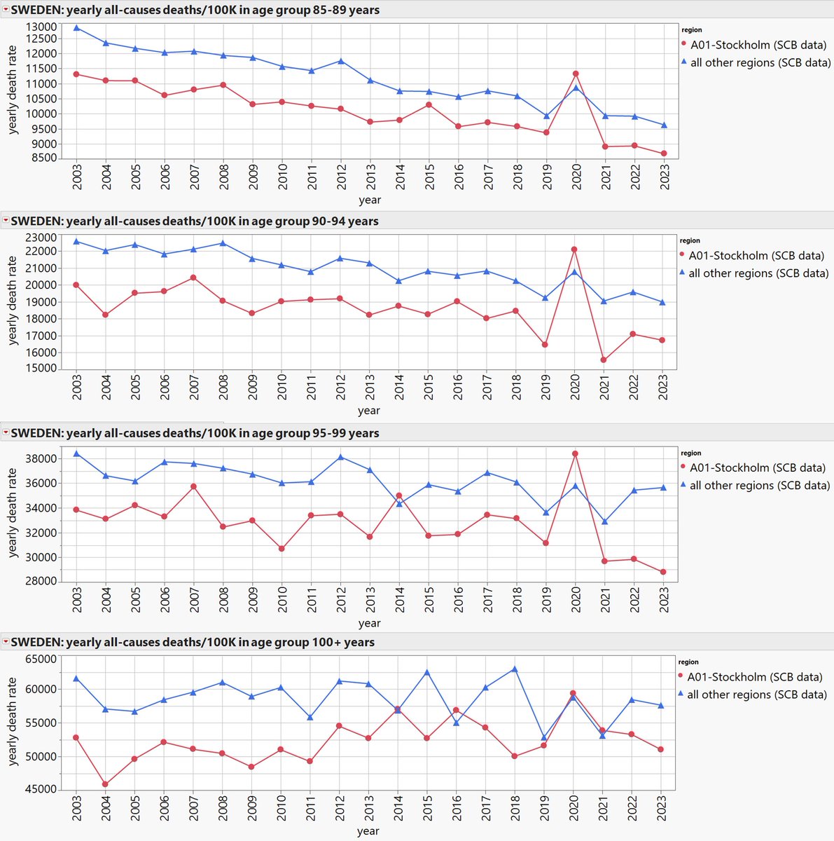 digregjf's tweet image. Yearly all-causes death rates in SE: Stockholm vs. all other regions for 65+ age groups. Stockholm nursing homes and hospitals played into the highly disruptive, therefore deadly, psyop in 2020. That psyop was the only remarkably deadly thing "spreading" in 2020.
