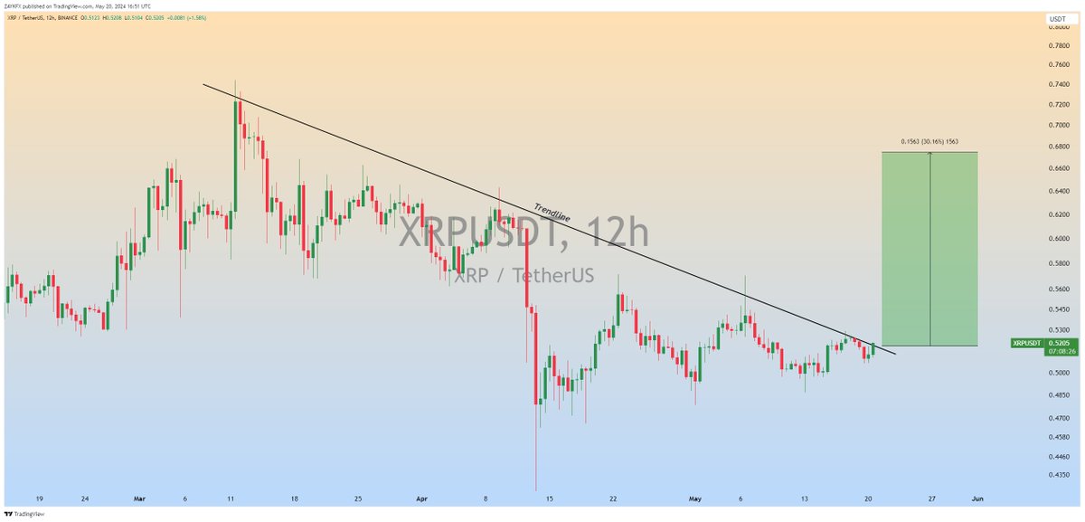 $XRP Trendline Breaking out in 12H Timeframe✅ Expecting Bullish Wave📈 #XRP #XRPUSDT #Crypto