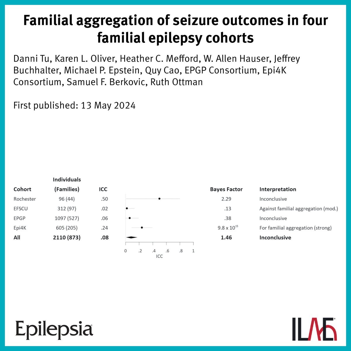 Key point: 'These findings suggest that different seizure outcomes have different underlying biology and risk factors.' @EpilepsiaJourn: p0.vresp.com/lHGW0t #epilepsy #epilepsyresearch @WileyNeuro