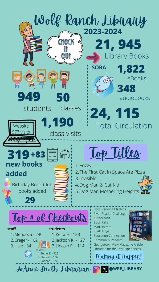 Wolf Ranch Elementary Library (@wre_library) on Twitter photo Check out our Library Statistics for this year! We’ve circulated over 24,000 books! #libraryservices #WRreads #readmorebooks #PioneerTOUGH <a href="/WolfRanchElem/">Wolf Ranch Elementary</a> <a href="/GeorgetownISD/">Georgetown ISD</a> <a href="/GISD_Libraries/">GISD Elementary Libraries</a> Check out our Library Statistics for this year! We’ve circulated over 24,000 books! #libraryservices #WRreads #readmorebooks #PioneerTOUGH <a href="/WolfRanchElem/">Wolf Ranch Elementary</a> <a href="/GeorgetownISD/">Georgetown ISD</a> <a href="/GISD_Libraries/">GISD Elementary Libraries</a>