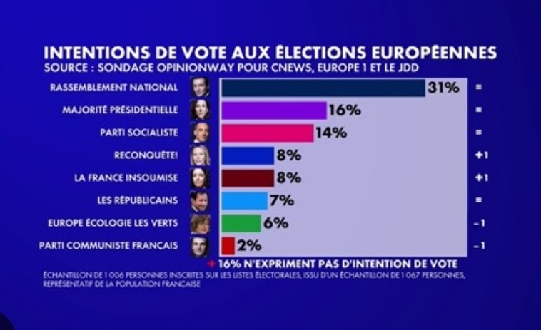 Les 'écolos' qui s'étonnent de leur bas score vu la menace climatique.. En même temps ils parlent de tous sauf d'écologie.. Comme leur idole Greta Thunberg, ils sont plus wokistes qu'écologistes. #BFMTV #Cnews #vivementle9juin #TPMP #Facealinfo