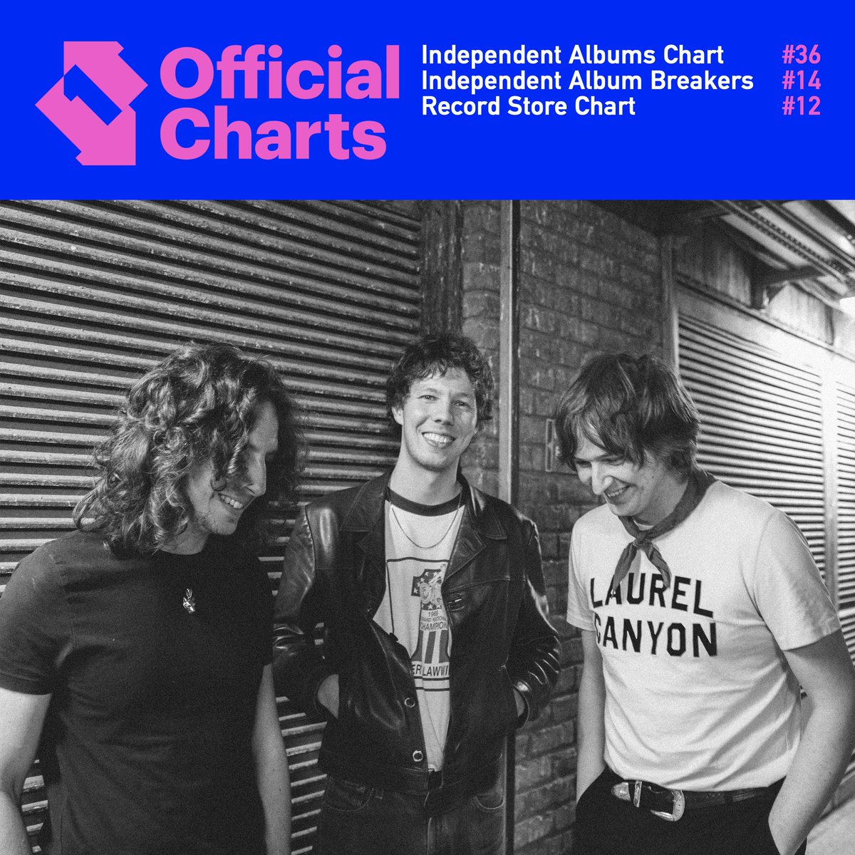 thehowlersuk's tweet photo. Our little independent band from the east end of London has broken into the @officialcharts midweeks with our debut album. 

Independent album chart #36
Independent album breakers chart #14 
Record store chat #12

We can’t express what it means to have this opportunity to have a top 40 let alone top 20 debut album without you this isn’t possible so, if you can grab a copy of our debut album or download it and your helping us keep this record in the charts for its first week which is something we never dreamed off! https://t.co/SlFw32KTLc

From the bottom of our hearts Thankyou