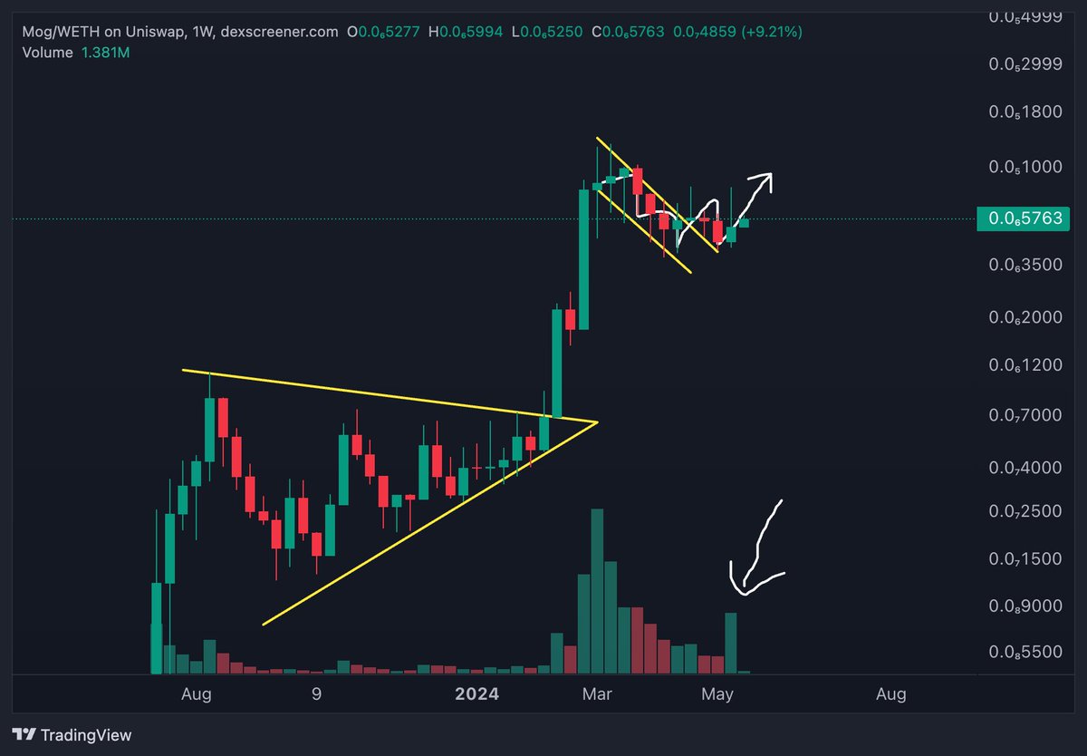 $MOG 

Not only is MOG starting to break out after a fantastic consolidation period. 

There is a massive spike in volume demonstrating that new liquidity/users are interested.

It also got listed on ByBit Perps

$1 Billion is inevitable