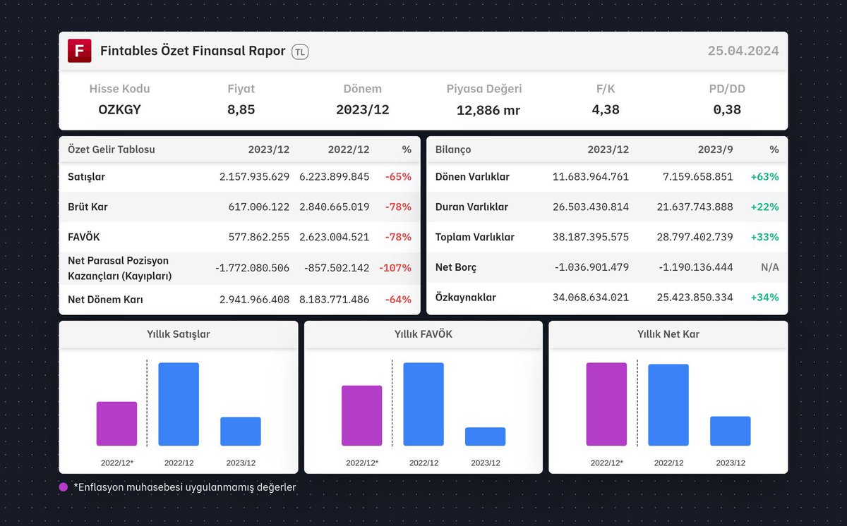 #OZKGY piyasa değeri 12.9 mil pd/dd 0.38
#SNGYO piyasa değeri 7.6 mil pd/dd 0.3

Sinpaş pd’in %42’di kadar net borca sahip, özakta kasa ise %7’si kadar artıda. 

Piyasanın fiyatlamasını #ozkgy tarafında göremedim, yarın #sngyo ne olacak bakalım. İki tarafta da pozisyonum var.