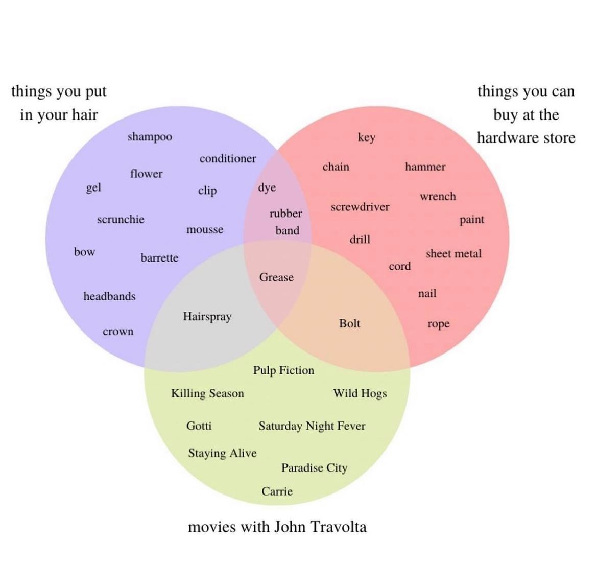infobeautiful's tweet photo. Venn Masters - some of our favourite #diagrams spotted in the wild 
(by @anniierau of @depthsofwikipedia) https://t.co/nI6JSYxiNY
