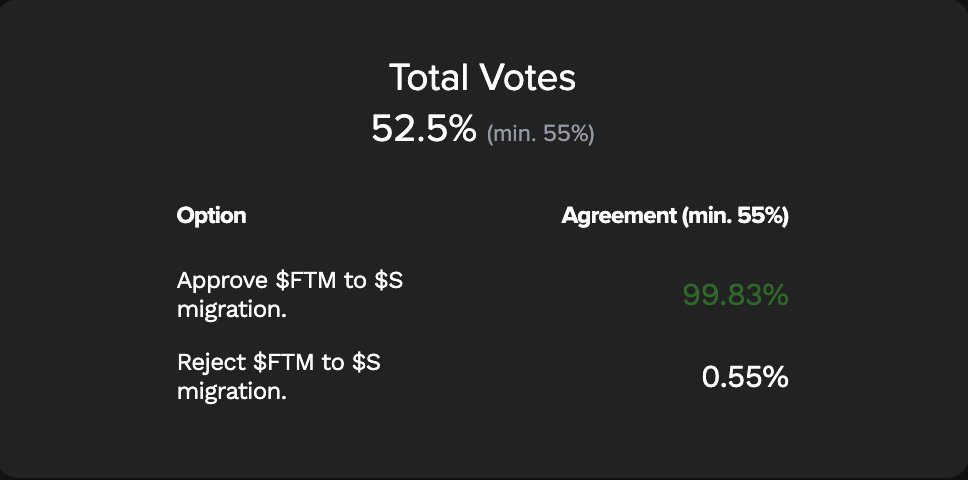 Defi_Maximalist's tweet photo. It's happening.

1 $FTM = 1 $S https://t.co/jJ1NmRS3ZG