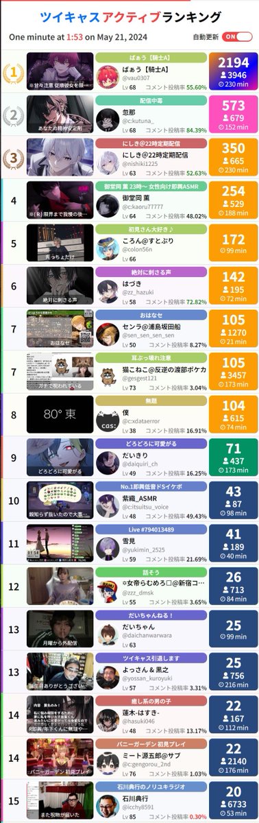 KAT0UURARARA's tweet photo. 話したいことがあるからとか言いながらコメント頼りのトークになってるし、金の話多めでこれまで話した事ばっかり
青汁王子に無視された癖に負傷してるから攻めないとか言い訳
リプではなくて引用の時点で戦えてもない
つばさの党の逮捕話
閲覧は1位でもコメ数はポンコツ
#Act14*⁴
#石川典行 https://t.co/5feQT6iFQa