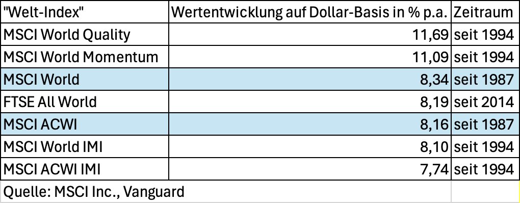 Hier die Renditen von 'Welt'-Indizes, in die Ihr günstig und unkompliziert mittels Börsengehandelter Indexfonds (BIFs) investierten könnt… Bei den BIFs gehen noch jährliche Gebühren zwischen 0,07% (Amundi Prime All Country World) und 0,45% ab (Amundi MSCI All Country World)