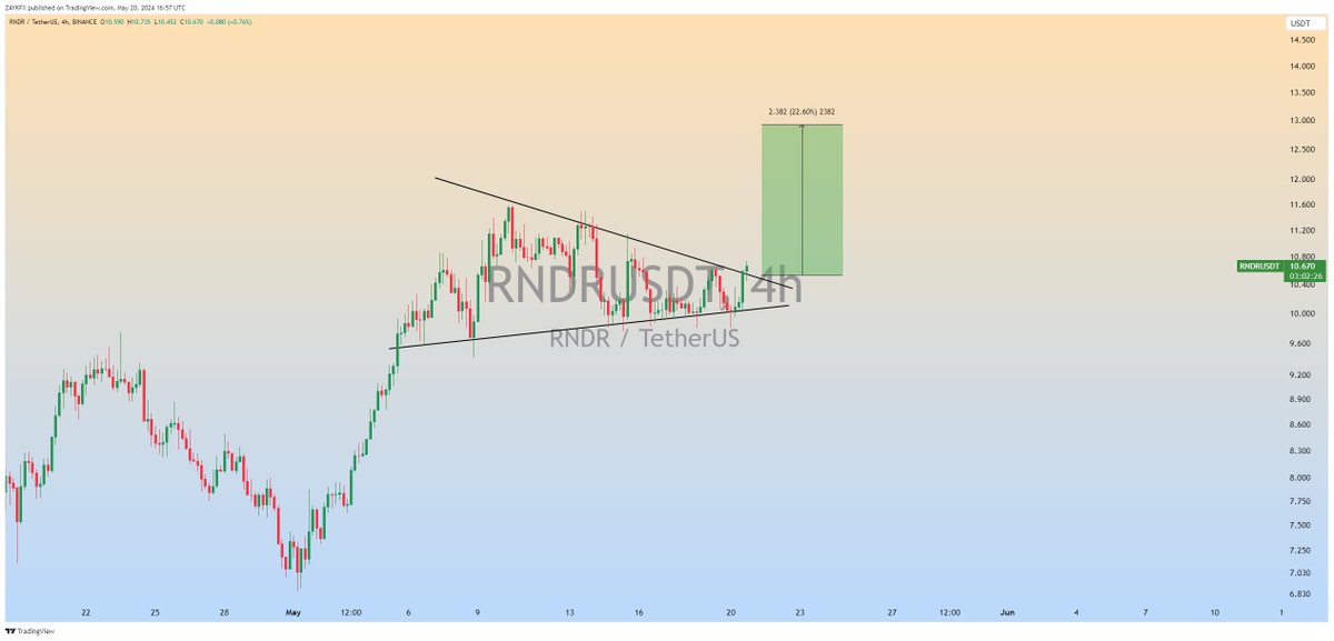 $RNDR Bullish Pennant Breaking out in 4H Timeframe✅ Expecting Bullish Wave📈 #RNDR #RNDRUSDT #Crypto