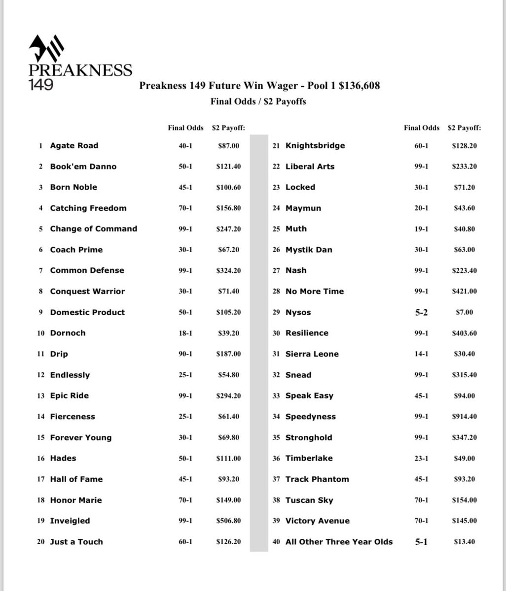 Speaking of Preakness Futures, here are the two Pools that were offered with final win odds. Thanks again to @HR_Nation for putting the fields together. 🙏