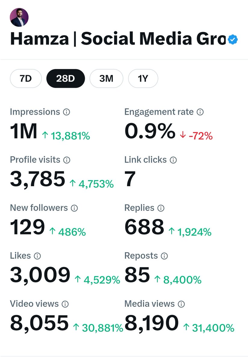 Officially reached 1million impressions in nearly 28 days.

Just staying consistent