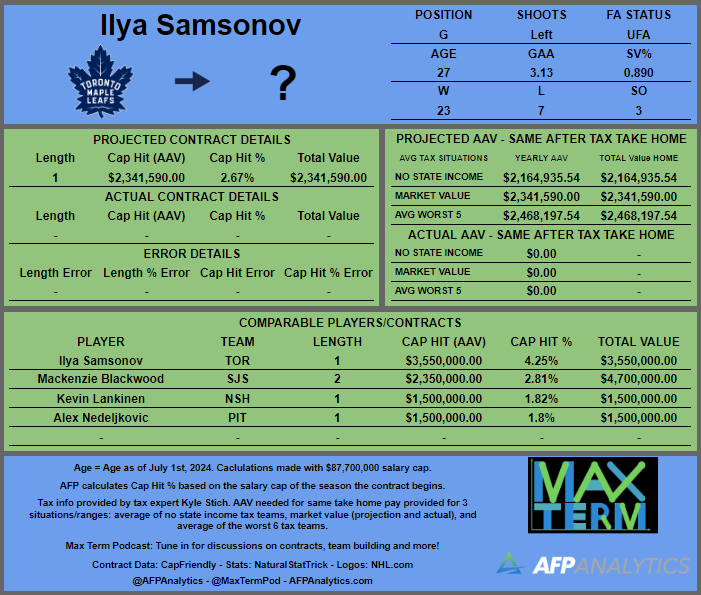 With our final 2024-2025 #NHL contract projections released, here is a look at our top UFA projection at each position (based on AAV):
C - Elias Lindholm
W - Sam Reinhart
D - Brandon Montour
G - Ilya Samsonov
#Canucks #TimeToHunt #LeafsForever #HockeyX #HockeyTwitter