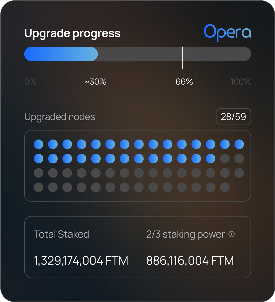 🎉 Our upgrade of Opera surged past 30% over the weekend!

Follow the progress live as we approach a new era of blockchain innovation 👇

fantom.foundation/sonicStatus