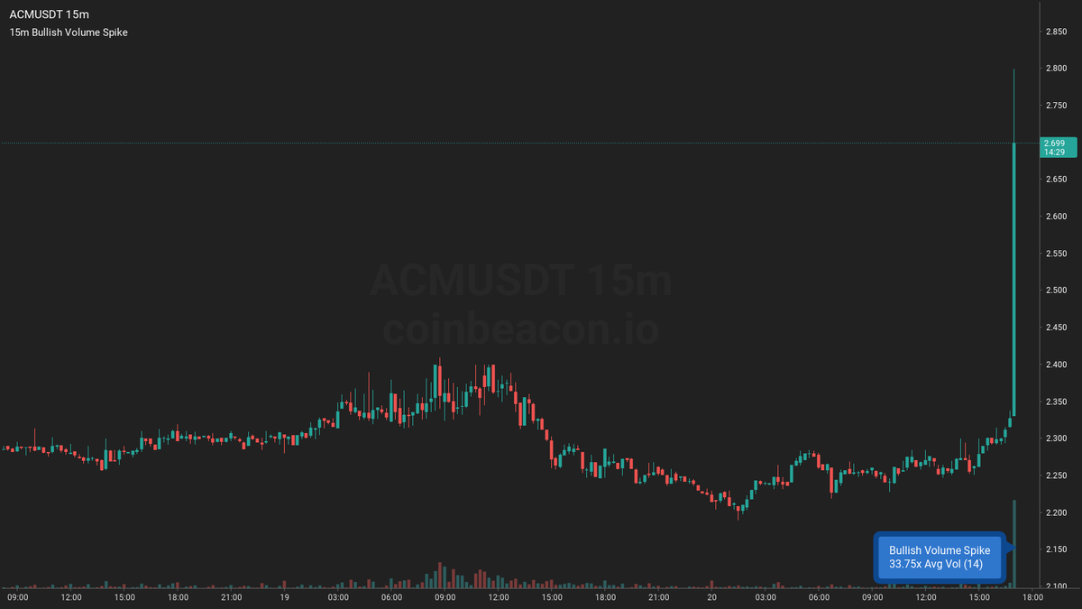🟢 $ACM 15m 🚀🚀🚀

Bullish Volume Spike ~ $526.37k
34x Average Volume 5.6k (14)

👉 #ACMUSDT 15m coinbeacon.io/s/wvdp8l2w