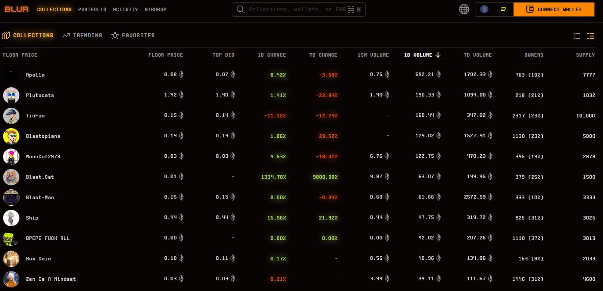 gm, traders know that stacking Apollo NFTs help you stack Blast Gold Our collection reached #1 in 1-day trading volume and #3 in 1-week volume. Are you ascending with us? ⏫👨‍🚀