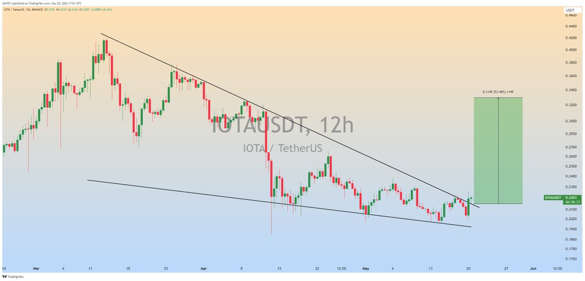 $IOTA Falling Wedge Breakout is Done in 12H Timeframe✅ Expecting 40-50% Bullish Wave📈 #IOTA #IOTAUSDT #Crypto