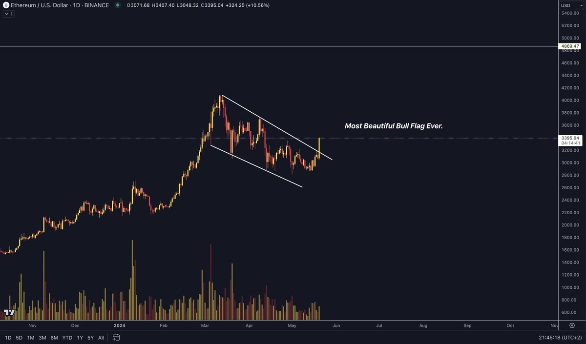 #Altseason is on.

$ETH see you at ATH.

Wait until you see what #GROK is gonna pull from here.