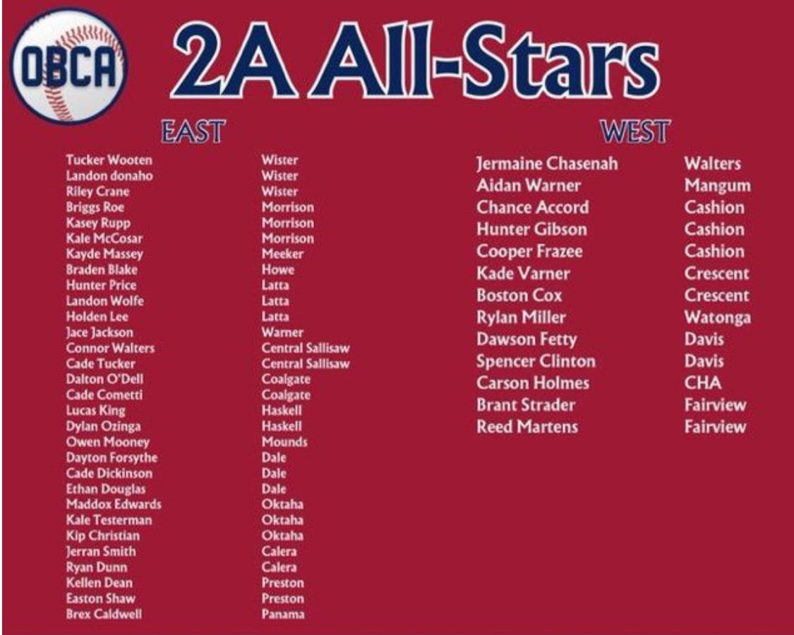 🐺🔴⚾️🏅
Congrats to <a href="/SpencerClinton6/">Spencer Clinton</a> for being named 2024 <a href="/OKBSBLCOACHES/">OBCA</a> 
2A All-Star by Class‼️#DavisWolves #EAT #WTD