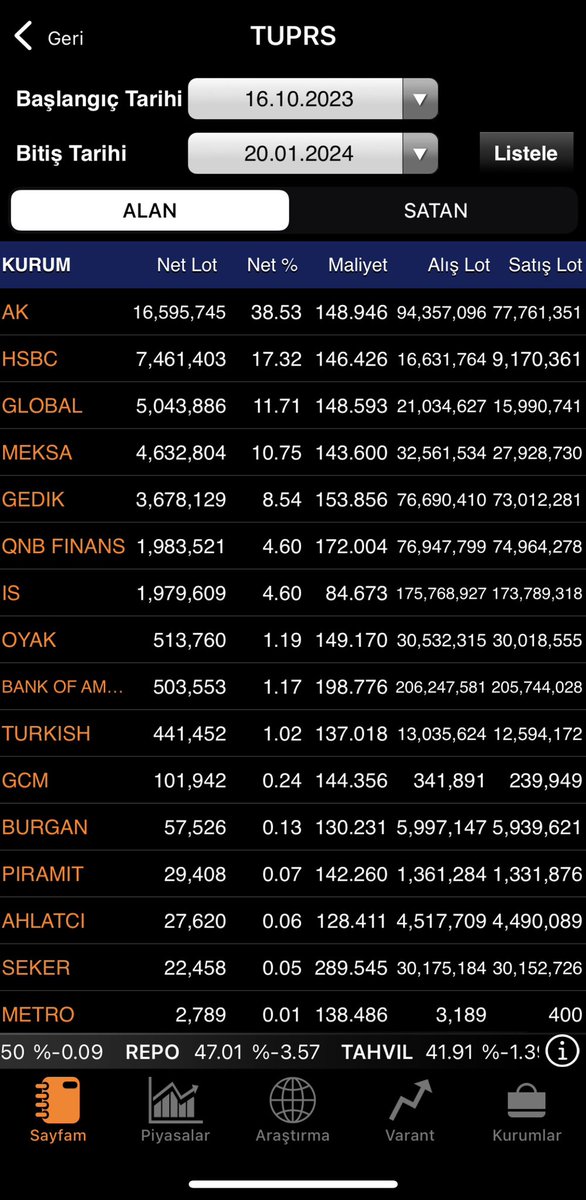 Hscb'nin ekim ayında 140 tl'den 73 Tl hedef verdiği #tuprs 204 tl zirvesini gördü.

Hedef fiyatın ardından ;

- Akbank 16.5 milyon 1.
- Hsbc 7.5 milyon lot alımla 2. Sırada yer aldı..