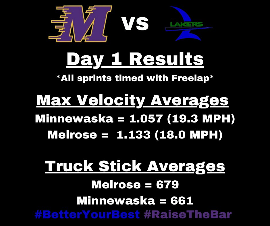MinnewaskaMAD's tweet photo. We're all knotted up at 1 a piece!
This means it all comes down to who has the best Acceleration average later this week. Our very own "Game 7" if you will 😎
We need to show up and SHOW OUT on Wednesday, Lakers!!
#SpeedisKing #FastMASS 💪💙⚓️💚 https://t.co/6tBFAcjkRx