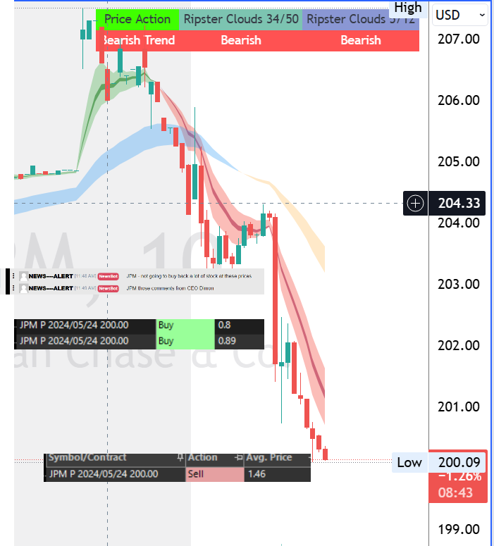 ripster47's tweet photo. $JPM #update π¨
Thanks to Dimon for paying for our Lunch
When stock cant get back over 5-12 clouds after news confirms the short
See before after ! Special thanks @TheTradeXchange for fastest news #FF
@TENETTRADEGROUP https://t.co/zRYMtex5hS