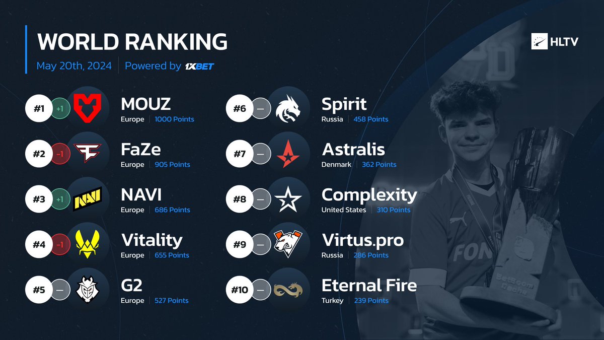 MOUZ are the #1 team in the world for the first time in this org's long and illustrious history 👏

Full rankings by <a href="/1xBet_Esports/">1xBet Esports</a>:
hltv.org/ranking/teams/…