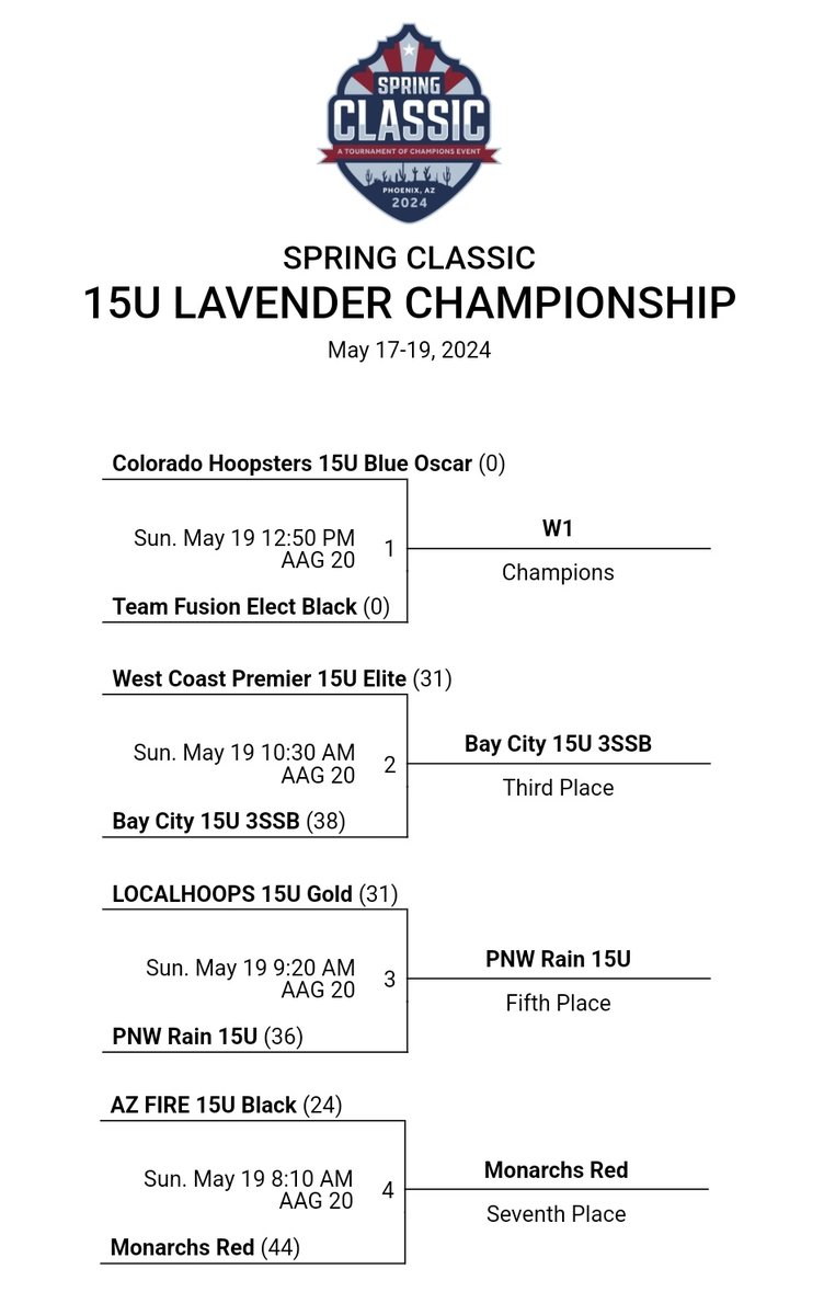 This team went undefeated, 3-0 over the weekend in the Nike TOC "Spring Classic!" This marks 11 straight wins in three consecutive tournaments! 👏🏽 It's a shame they couldn't play the championship game though since it was too close to their ✈️. Congratulations, ladies!!