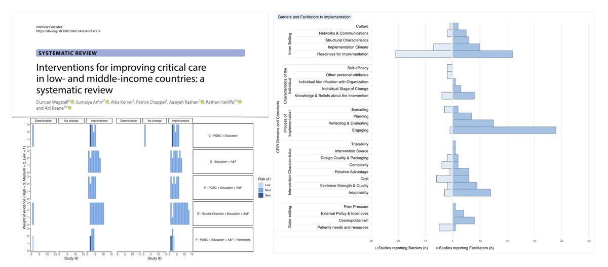 Improving critical care in LMICs, SR
🌏 most effective QI interventions multifaceted &amp; combine education + audit/feedback + one of protocol/guideline/bundle or checklist
🌎 engaging stakeholders, adapting to local contexts, addressing barriers pivotal 
🔓 rdcu.be/dItty