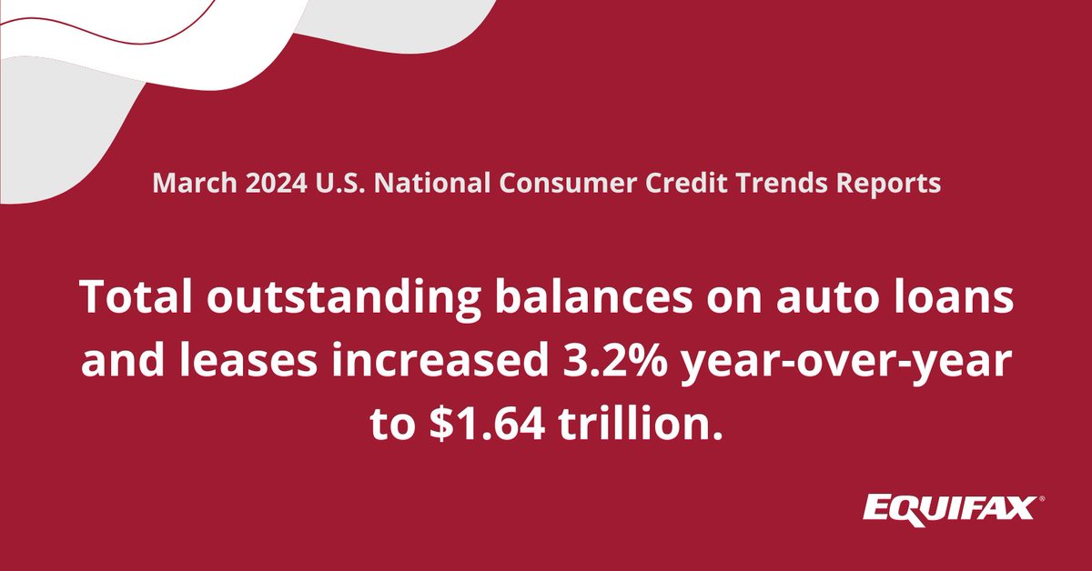 Equifax's tweet image. Check out our latest U.S. National Consumer Credit Trends Reports for auto loans and leases observations, as well as bankcard portfolio observations, and more. bit.ly/3y1wbc9
 #AutoLoans #Credit