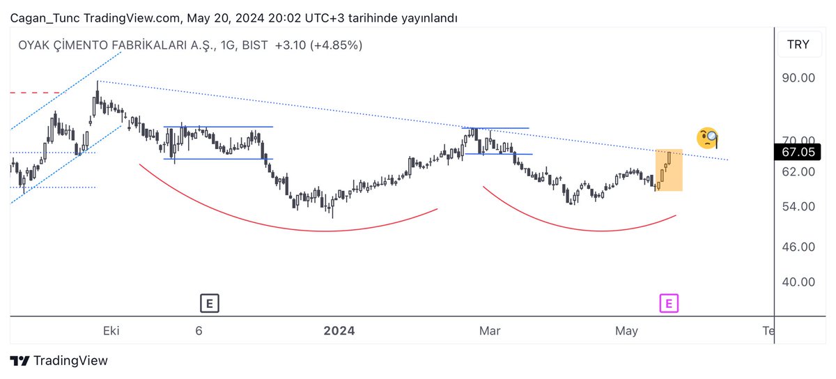 #OYAKC - First momentum leg is strong and supported by volume. I started to watch this one closely... #Borsaistanbul #XU100 #XU030 #Bist